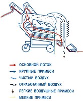 Як працює зерноочисна машина ОВС-25