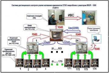 Система дистанц. контролю зусиль СДК3-1000