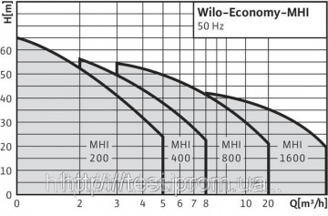 Відцентровий, насос, високого тиску, WILO, Німеччина, MHI 204, 0,55 кВт, 5 м3 / год, напір 70 м.